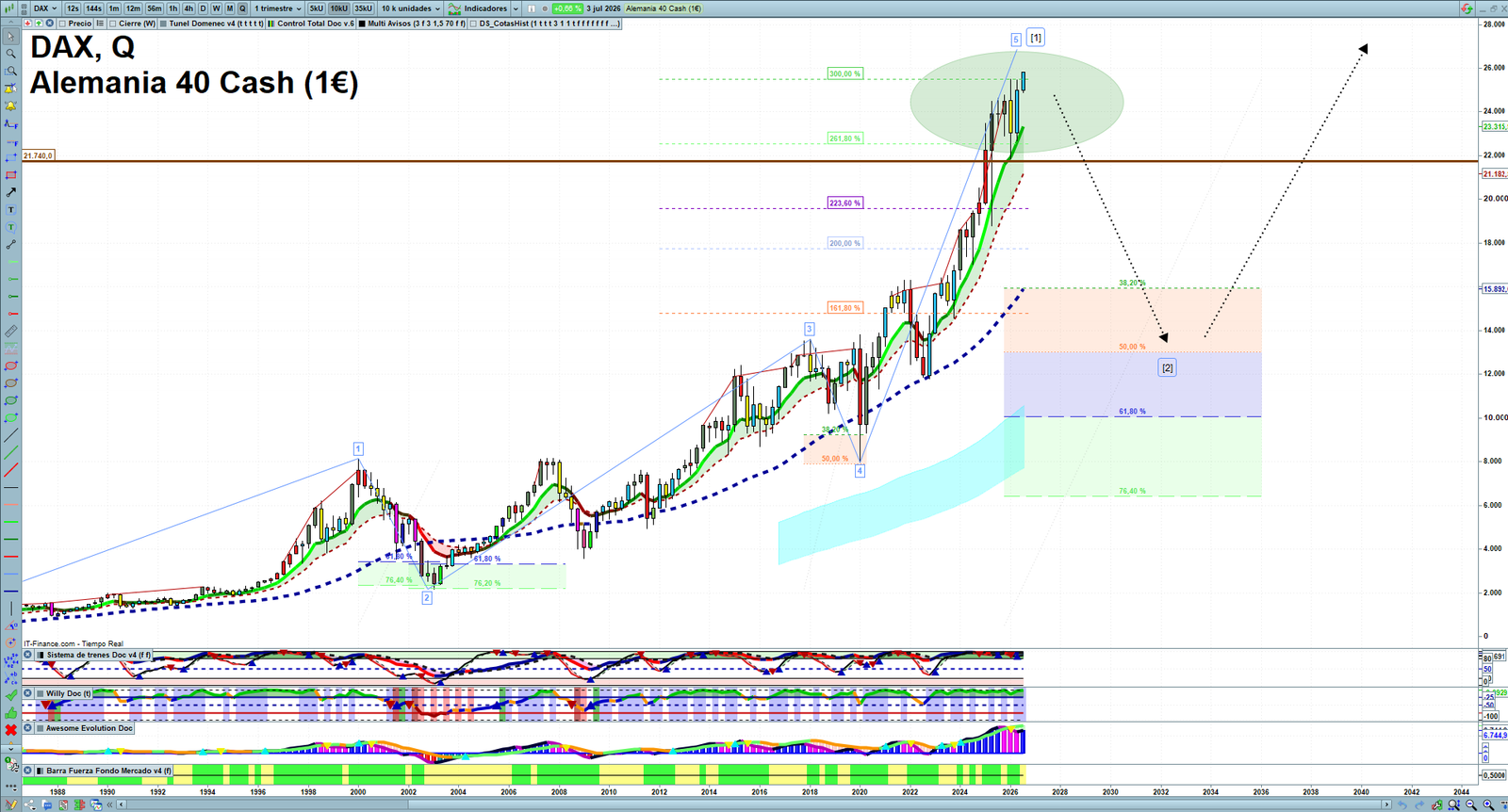 DAX quarterly technical analysis chart showing market structure, Elliott Wave context and key reaction levels
